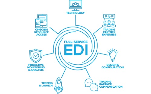 EDI-testing