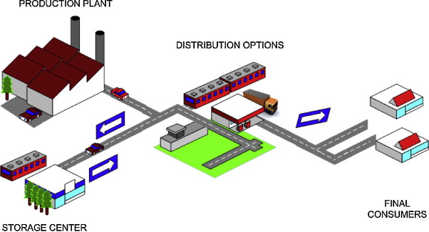 Supply Chain Games