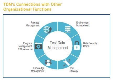 test data management